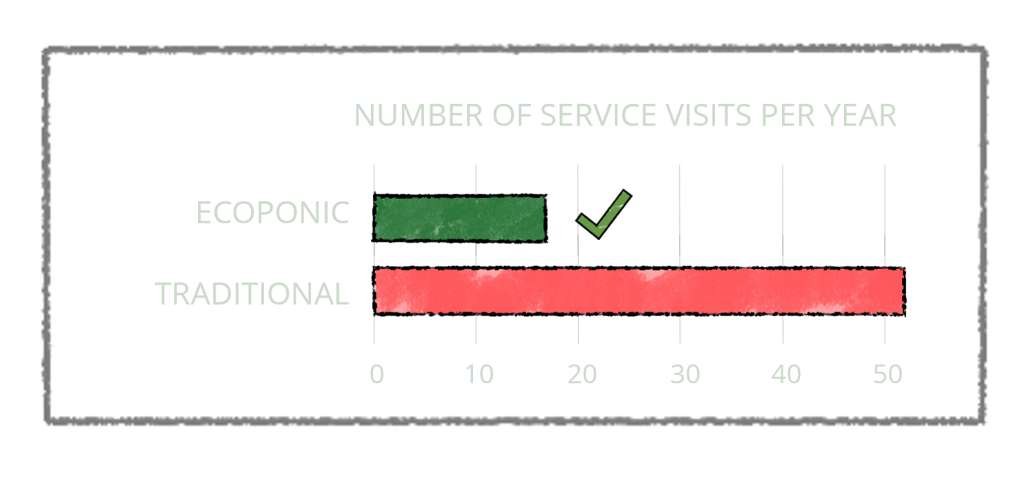 Number of Service Visits Per Year